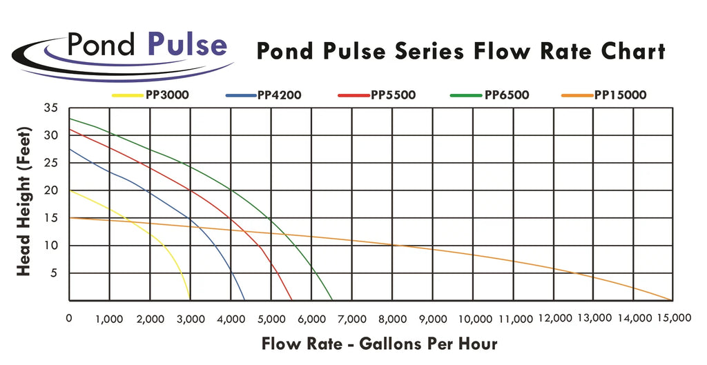Pond Drive Pond PONDS Cord Ponds, Hybrid 30' Gardens Water Pulse Submersible Pump for OFF Power and PP-6500 Waterfalls Free 6,500 - HALF w/ GPH
