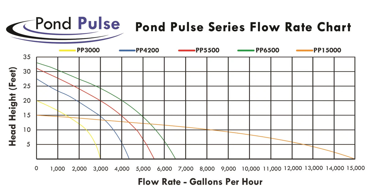 Pond Drive Pond PONDS Cord Ponds, Hybrid 30' Gardens Water Pulse Submersible Pump for OFF Power and PP-6500 Waterfalls Free 6,500 - HALF w/ GPH