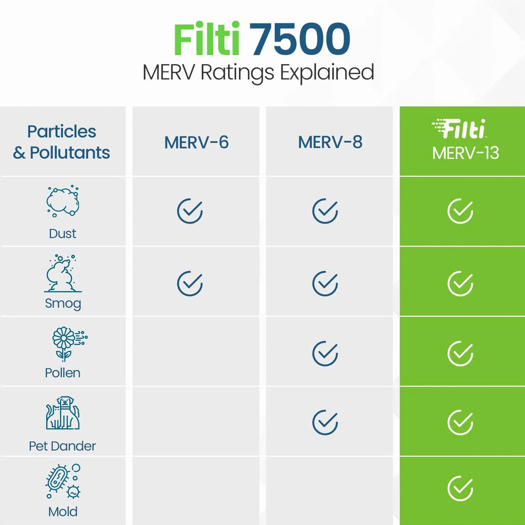 Filti Pack) Filter 7500 20x25x5 (2 MERV Home Pleated Air Furnace HVAC 13